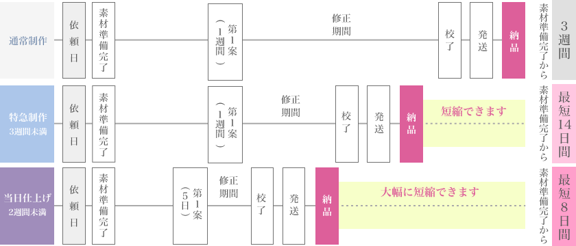 特急プランによる納期の違い