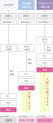 特急プランによる納期の違い